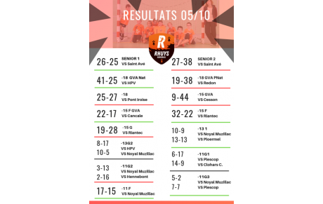 Résultats du we