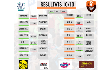 Résultats du we